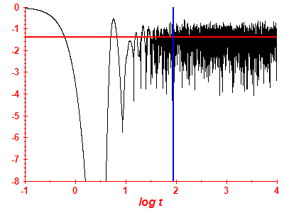 Survival probability log